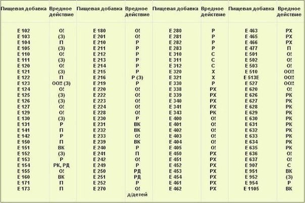 Самые опасные пищевые добавки. Узнай, что скрывается в составе продуктов питания!