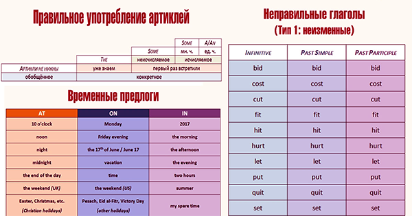 24 шпаргалки, которых достаточно, чтобы знать все правила английского языка